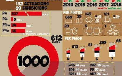 Els maduixots arriben a les 1.000 construccions castelleres descarregades