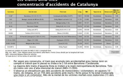 La carretera de Tordera a Blanes entre les vies més accidents de moto i ciclomotor de Catalunya