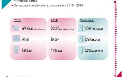 Creixen la facturació i els llocs de feina a les empreses de la demarcació de Barcelona