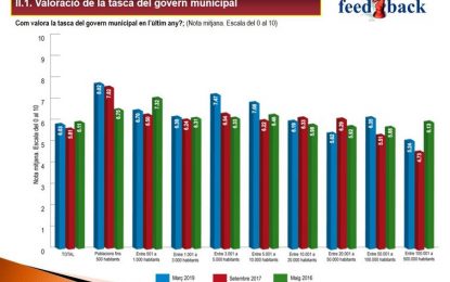 L’Associació Catalana de Municipis encarrega un estudi per valorar la política municipal