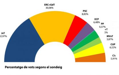 Junts per Tordera i ERC estarien gairebé igualats a vots, segons el sondeig de Ràdio Tordera