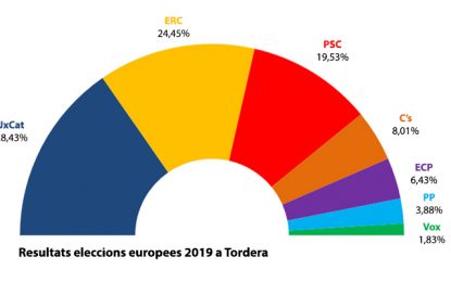 Junts per Catalunya s’emporten el lideratge de les eleccions europees a Tordera