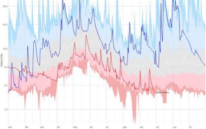 L’any hidrològic 2018-2019 acumula un important dèficit de pluja sobretot a partir d’aquest estiu