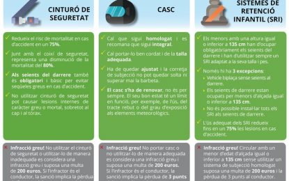 El servei català de trànsit impulsa aquesta setmana la campanya “La seguretat passiva et corda a la vida”