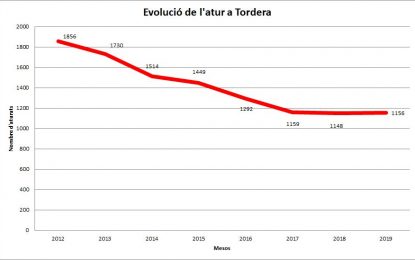 El 2019 s’ha tancat a Tordera amb un atur del 15,49%