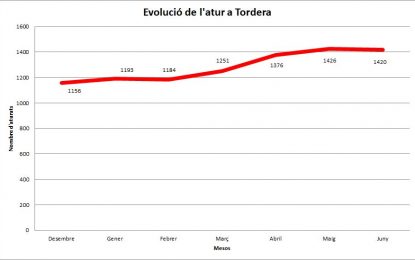 L’atur es redueix lleugerament a Tordera i se situa al 17,61%