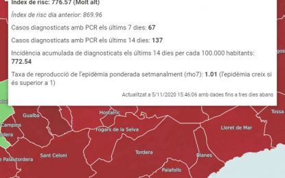 Tordera registra 67 nous casos de Covid-19 durant la darrera setmana