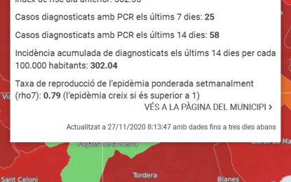 Tordera registra 25 nous casos de Covid-19 durant la darrera setmana