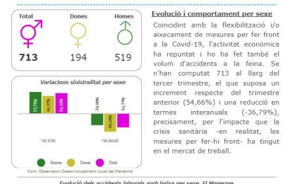 Creix la sinistralitat laboral coincidint amb la flexibilització de les mesures per frenar la COVID-19