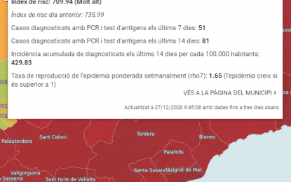 Tordera suma 51 nous casos de COVID-19 en una setmana