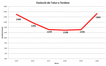 Tordera incrementa un 26% el nombre de desocupats en només un any