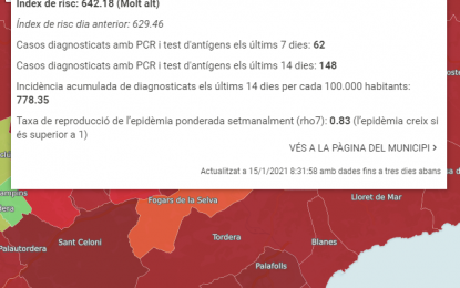 Tordera suma 62 nous casos de COVID-19 en una setmana