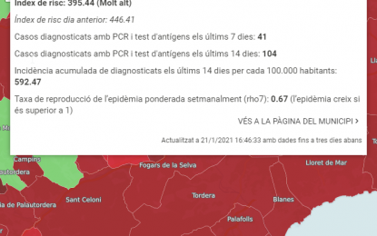 Tordera suma 47 nous casos de COVID-19 en una setmana