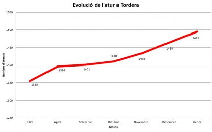Tordera arriba al 20% d’atur