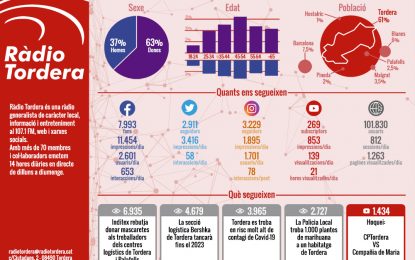 Segueix creixent el potencial de Ràdio Tordera a les xarxes