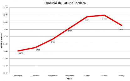 Baixa l’atur a Tordera en 28 persones el mes de Març