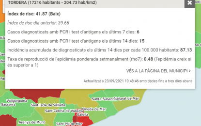 Tordera registra 6 casos de Covid-19 en la darrera setmana